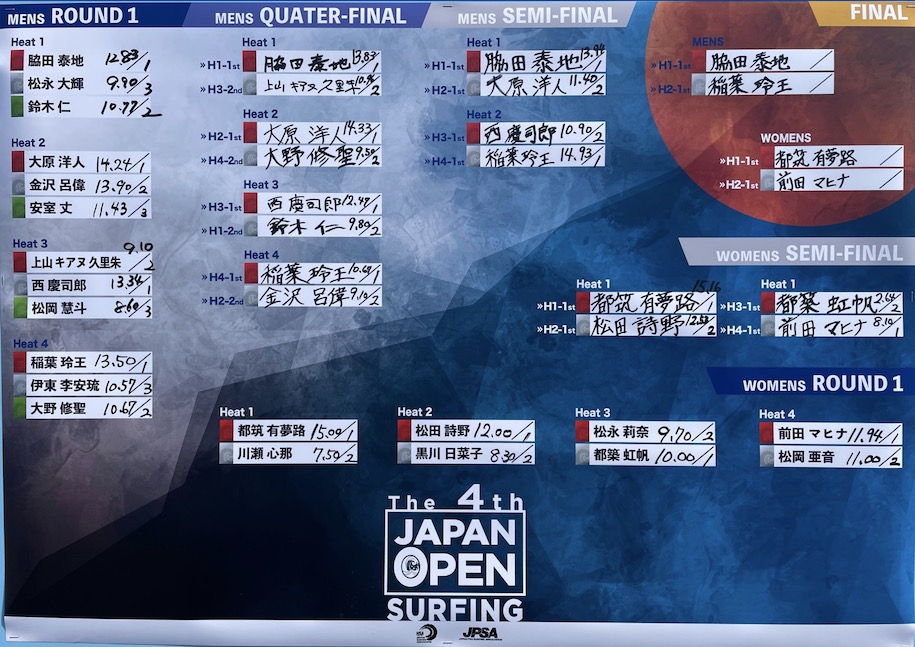 第4回ジャパンオープンオブサーフィン 稲葉怜王と都筑有夢路が共に逆転優勝を飾る
