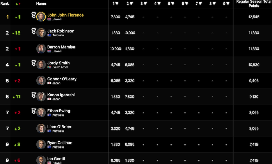 五十嵐カノアが準優勝、世界ランキング6位へ！ジャック・ロビンソンとモリー・ピックラムが優勝！CT第2戦サンセット最終日