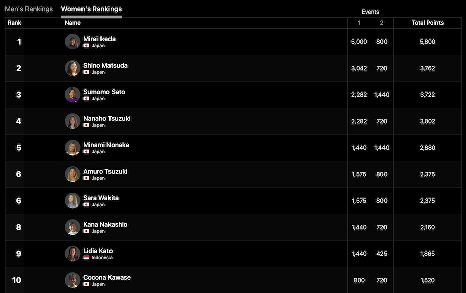 パーフェクト10ptをスコアした伊東李安琉が3位！QS5000ニアスプロ