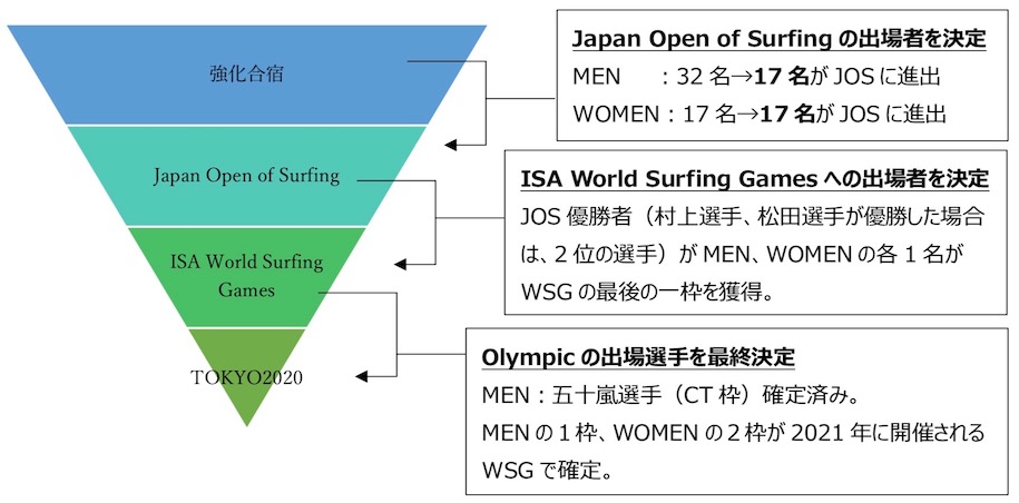 第2回ジャパンオープンオブサーフィンが開催！出場者選手リスト