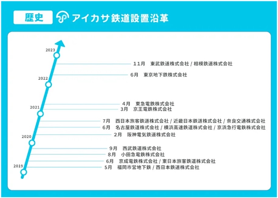 【SDGs】自然環境に配慮した傘シェアの「アイカサ」2030年使い捨て傘ゼロに向けた成果発表