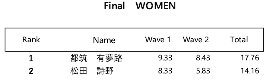 『第3回ジャパンオープン』都筑有夢路が初V！村上舜が2回目の優勝となるも踵の骨折で全治2-3ヶ月