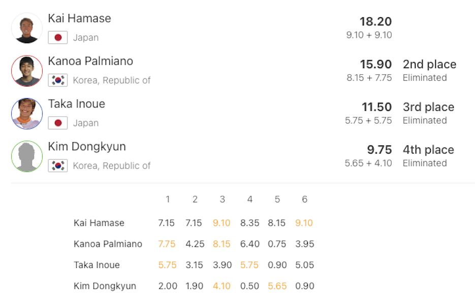 『Siheung Korea Open』WSL QS3000 優勝は西慶司郎、都筑有夢路。LQS1000 優勝は浜瀬海、田岡なつみ。4部門全てを日本人が制覇