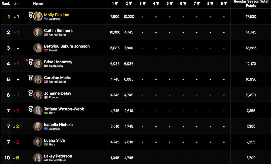 五十嵐カノアが準優勝、世界ランキング6位へ！ジャック・ロビンソンとモリー・ピックラムが優勝！CT第2戦サンセット最終日