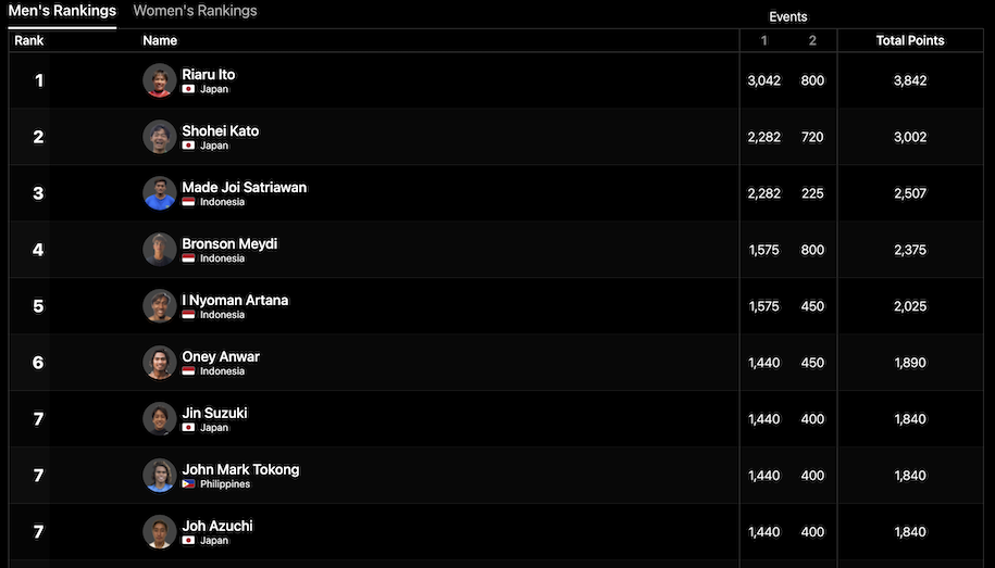 パーフェクト10ptをスコアした伊東李安琉が3位！QS5000ニアスプロ