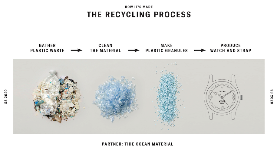 海洋プラスチックゴミを100％再利用した新作ウオッチTRIWA